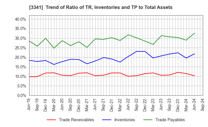 3341 NIHON CHOUZAI Co.,Ltd.: Trend of Ratio of TR, Inventories and TP to Total Assets