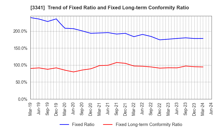 3341 NIHON CHOUZAI Co.,Ltd.: Trend of Fixed Ratio and Fixed Long-term Conformity Ratio