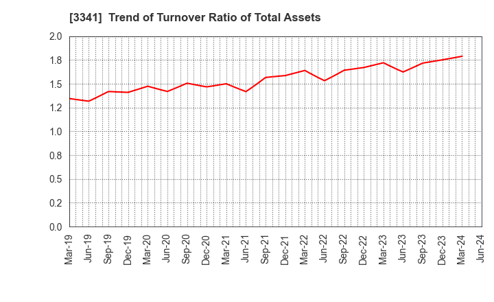 3341 NIHON CHOUZAI Co.,Ltd.: Trend of Turnover Ratio of Total Assets