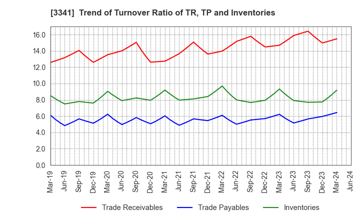 3341 NIHON CHOUZAI Co.,Ltd.: Trend of Turnover Ratio of TR, TP and Inventories