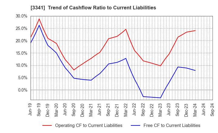 3341 NIHON CHOUZAI Co.,Ltd.: Trend of Cashflow Ratio to Current Liabilities