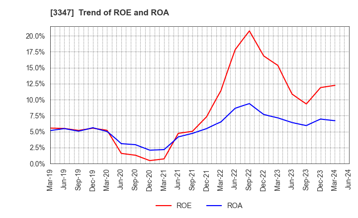 3347 TRUST CO.,LTD.: Trend of ROE and ROA