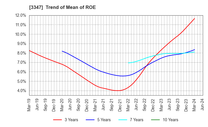 3347 TRUST CO.,LTD.: Trend of Mean of ROE
