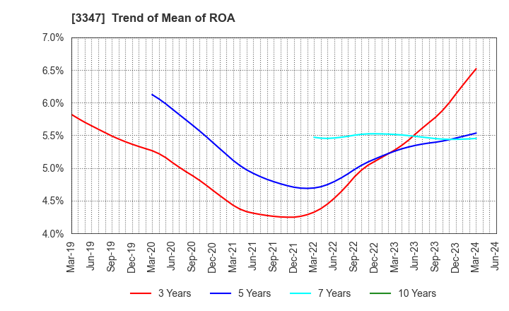 3347 TRUST CO.,LTD.: Trend of Mean of ROA