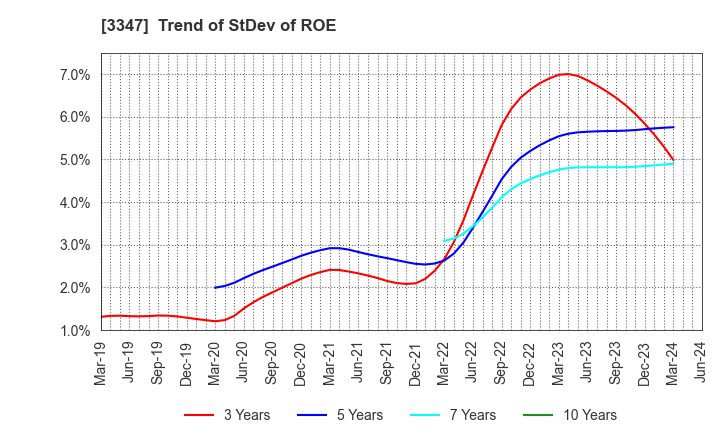 3347 TRUST CO.,LTD.: Trend of StDev of ROE