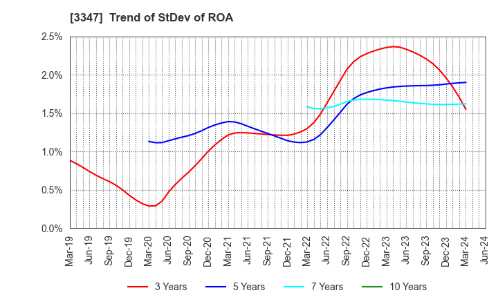 3347 TRUST CO.,LTD.: Trend of StDev of ROA