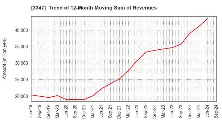 3347 TRUST CO.,LTD.: Trend of 12-Month Moving Sum of Revenues