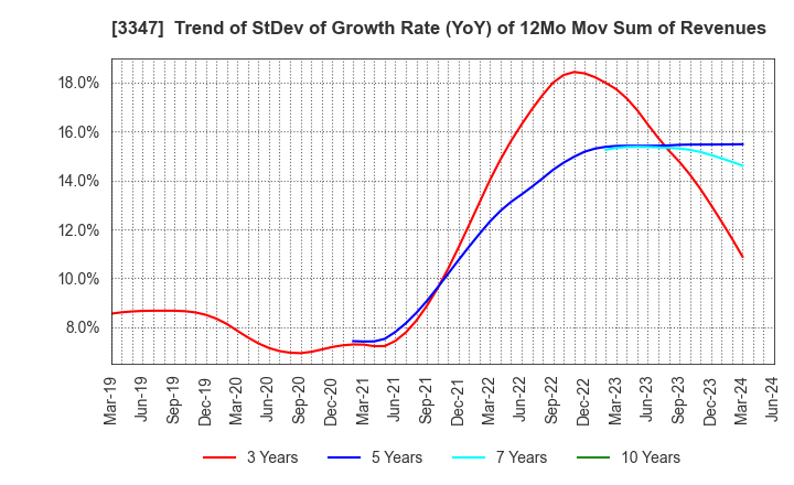 3347 TRUST CO.,LTD.: Trend of StDev of Growth Rate (YoY) of 12Mo Mov Sum of Revenues