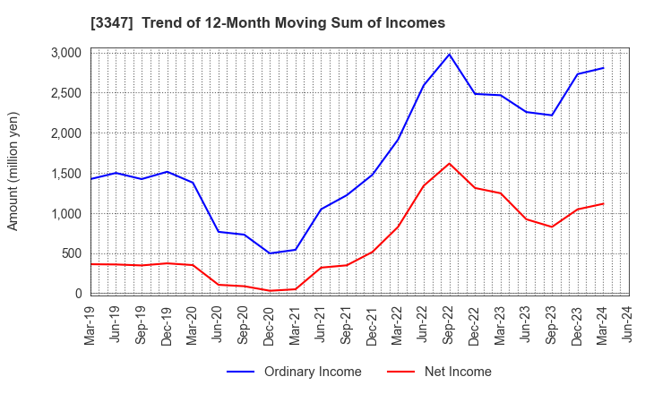 3347 TRUST CO.,LTD.: Trend of 12-Month Moving Sum of Incomes