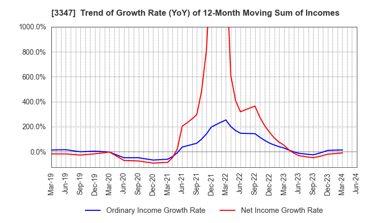 3347 TRUST CO.,LTD.: Trend of Growth Rate (YoY) of 12-Month Moving Sum of Incomes