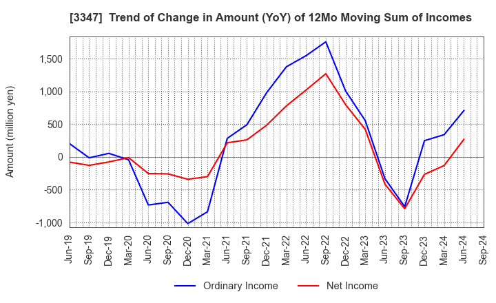 3347 TRUST CO.,LTD.: Trend of Change in Amount (YoY) of 12Mo Moving Sum of Incomes