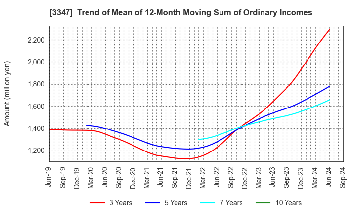 3347 TRUST CO.,LTD.: Trend of Mean of 12-Month Moving Sum of Ordinary Incomes