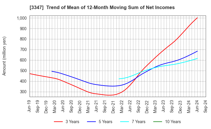 3347 TRUST CO.,LTD.: Trend of Mean of 12-Month Moving Sum of Net Incomes