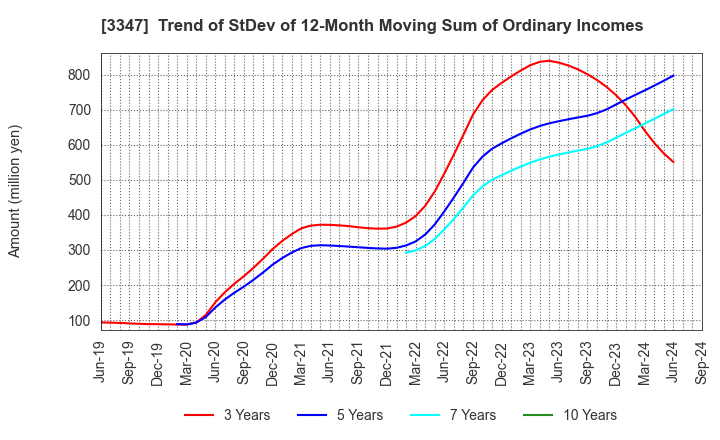 3347 TRUST CO.,LTD.: Trend of StDev of 12-Month Moving Sum of Ordinary Incomes