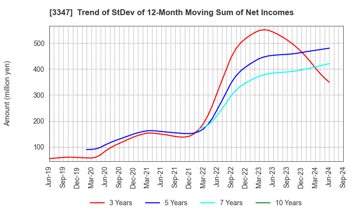 3347 TRUST CO.,LTD.: Trend of StDev of 12-Month Moving Sum of Net Incomes