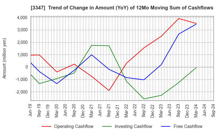 3347 TRUST CO.,LTD.: Trend of Change in Amount (YoY) of 12Mo Moving Sum of Cashflows