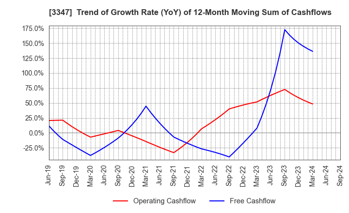 3347 TRUST CO.,LTD.: Trend of Growth Rate (YoY) of 12-Month Moving Sum of Cashflows