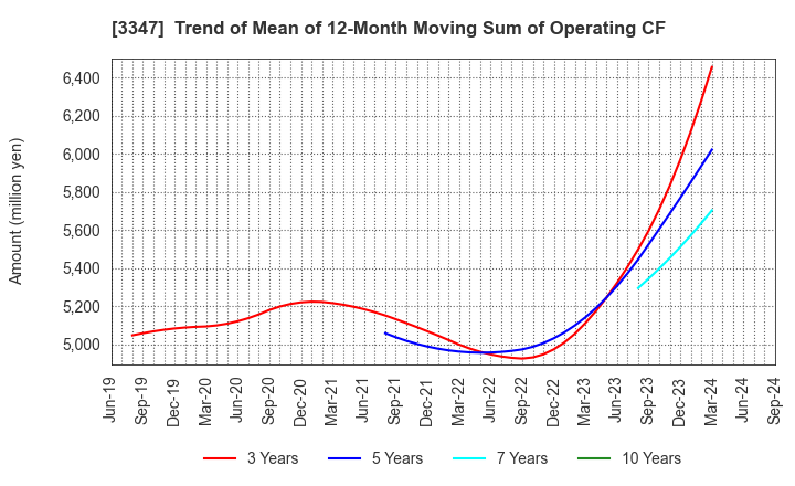 3347 TRUST CO.,LTD.: Trend of Mean of 12-Month Moving Sum of Operating CF