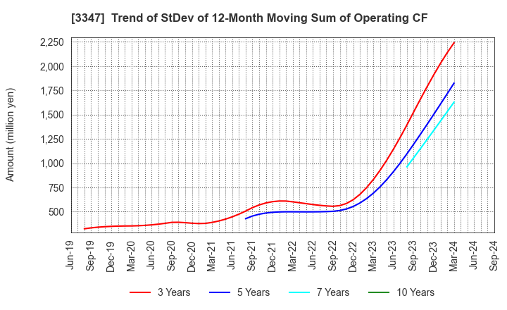 3347 TRUST CO.,LTD.: Trend of StDev of 12-Month Moving Sum of Operating CF