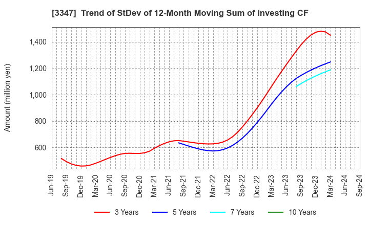 3347 TRUST CO.,LTD.: Trend of StDev of 12-Month Moving Sum of Investing CF