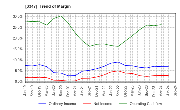 3347 TRUST CO.,LTD.: Trend of Margin