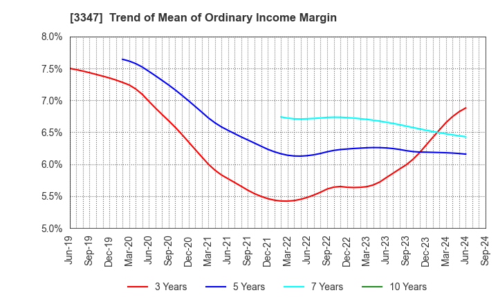 3347 TRUST CO.,LTD.: Trend of Mean of Ordinary Income Margin