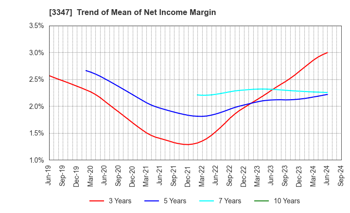 3347 TRUST CO.,LTD.: Trend of Mean of Net Income Margin