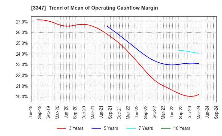 3347 TRUST CO.,LTD.: Trend of Mean of Operating Cashflow Margin