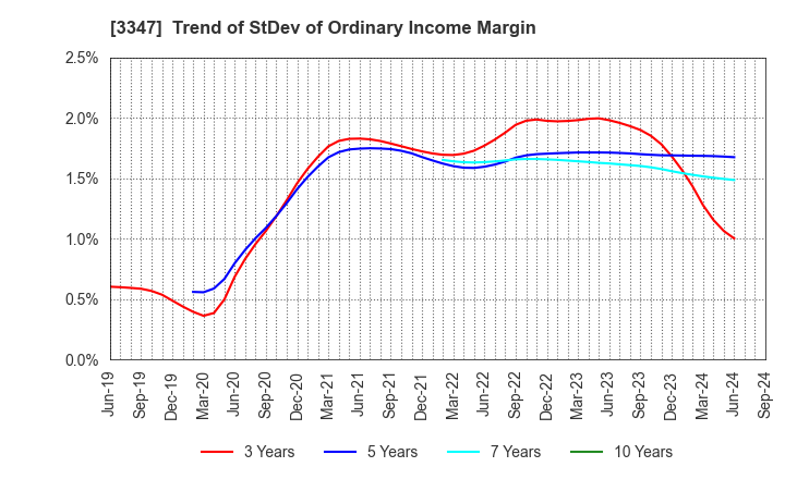 3347 TRUST CO.,LTD.: Trend of StDev of Ordinary Income Margin