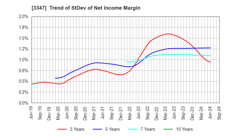 3347 TRUST CO.,LTD.: Trend of StDev of Net Income Margin