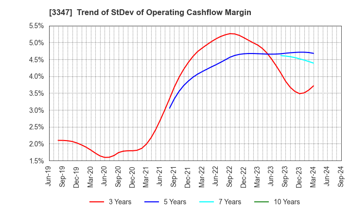 3347 TRUST CO.,LTD.: Trend of StDev of Operating Cashflow Margin