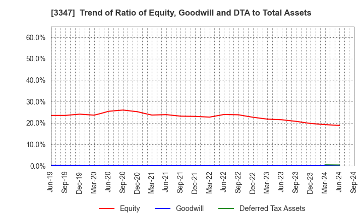 3347 TRUST CO.,LTD.: Trend of Ratio of Equity, Goodwill and DTA to Total Assets