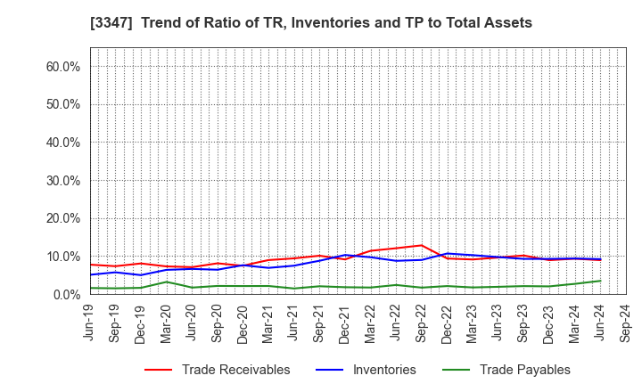 3347 TRUST CO.,LTD.: Trend of Ratio of TR, Inventories and TP to Total Assets