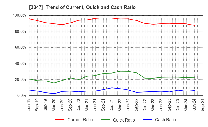 3347 TRUST CO.,LTD.: Trend of Current, Quick and Cash Ratio