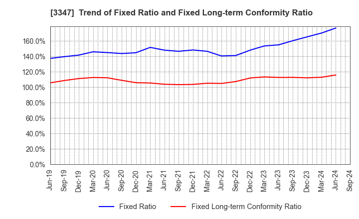 3347 TRUST CO.,LTD.: Trend of Fixed Ratio and Fixed Long-term Conformity Ratio