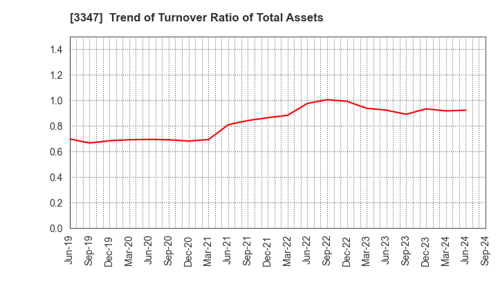 3347 TRUST CO.,LTD.: Trend of Turnover Ratio of Total Assets