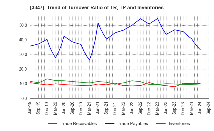 3347 TRUST CO.,LTD.: Trend of Turnover Ratio of TR, TP and Inventories