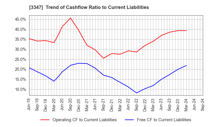 3347 TRUST CO.,LTD.: Trend of Cashflow Ratio to Current Liabilities