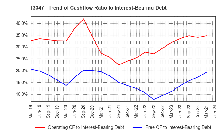 3347 TRUST CO.,LTD.: Trend of Cashflow Ratio to Interest-Bearing Debt