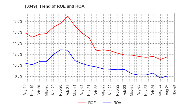 3349 COSMOS Pharmaceutical Corporation: Trend of ROE and ROA