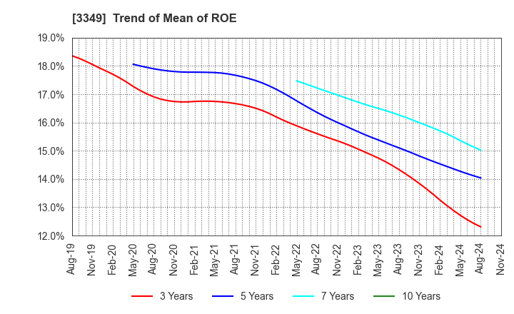 3349 COSMOS Pharmaceutical Corporation: Trend of Mean of ROE