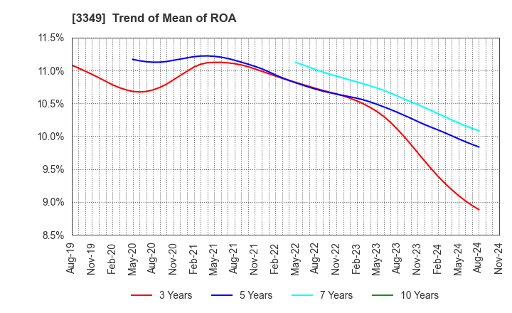 3349 COSMOS Pharmaceutical Corporation: Trend of Mean of ROA