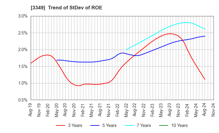 3349 COSMOS Pharmaceutical Corporation: Trend of StDev of ROE