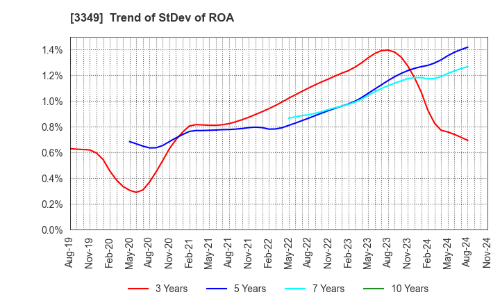 3349 COSMOS Pharmaceutical Corporation: Trend of StDev of ROA