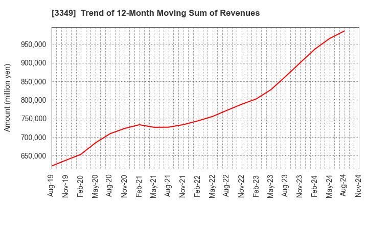 3349 COSMOS Pharmaceutical Corporation: Trend of 12-Month Moving Sum of Revenues