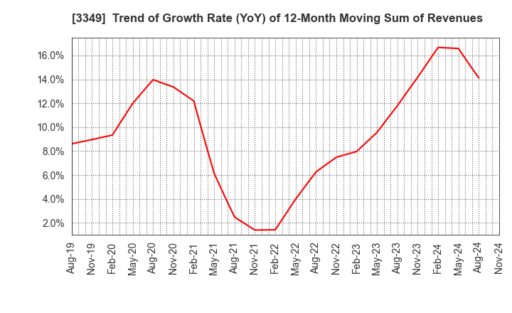 3349 COSMOS Pharmaceutical Corporation: Trend of Growth Rate (YoY) of 12-Month Moving Sum of Revenues