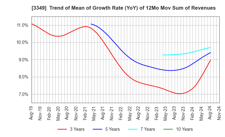 3349 COSMOS Pharmaceutical Corporation: Trend of Mean of Growth Rate (YoY) of 12Mo Mov Sum of Revenues