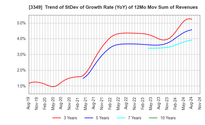 3349 COSMOS Pharmaceutical Corporation: Trend of StDev of Growth Rate (YoY) of 12Mo Mov Sum of Revenues