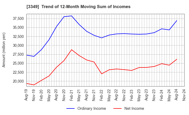 3349 COSMOS Pharmaceutical Corporation: Trend of 12-Month Moving Sum of Incomes