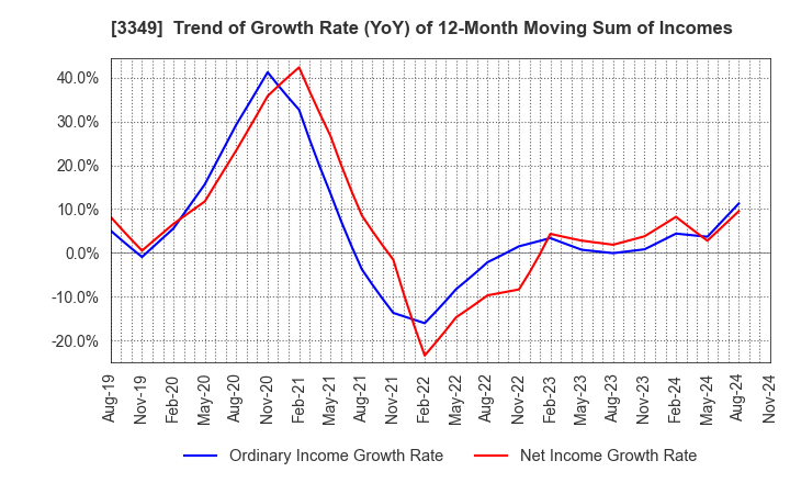 3349 COSMOS Pharmaceutical Corporation: Trend of Growth Rate (YoY) of 12-Month Moving Sum of Incomes